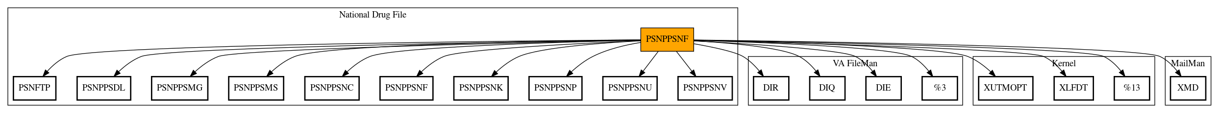 Call Graph