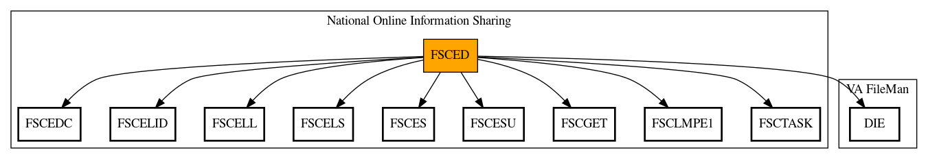 Call Graph