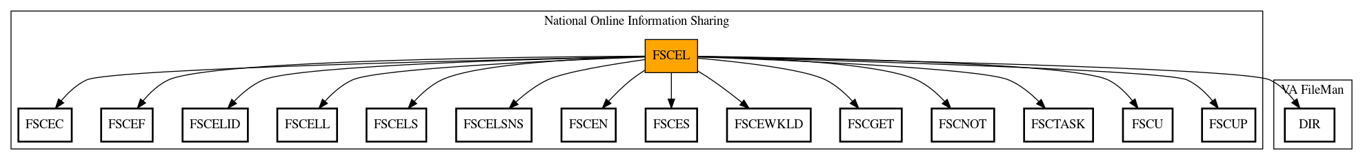 Call Graph