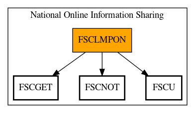 Call Graph