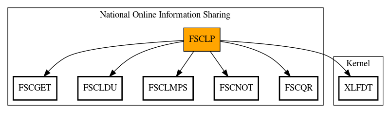 Call Graph