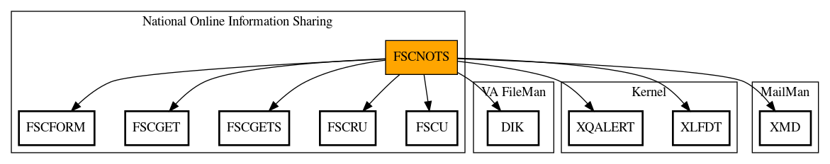 Call Graph