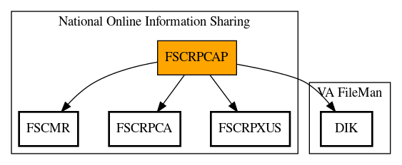 Call Graph