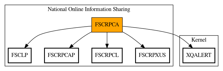 Call Graph