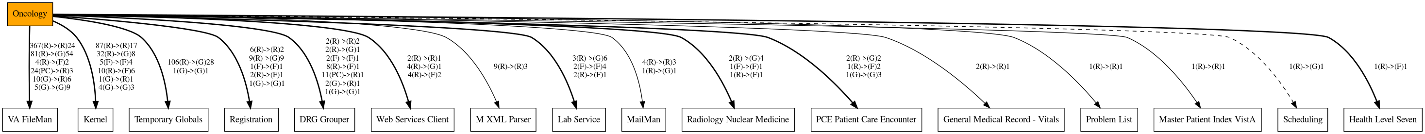 Call Graph