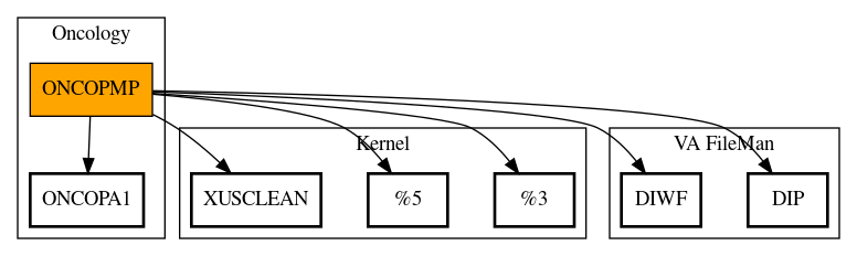 Call Graph