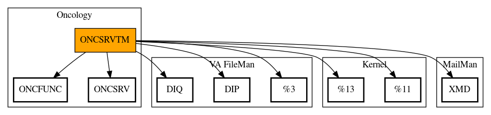 Call Graph