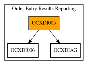 Call Graph