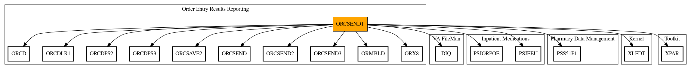 Call Graph