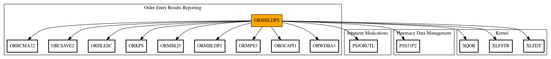 Call Graph