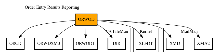 Call Graph