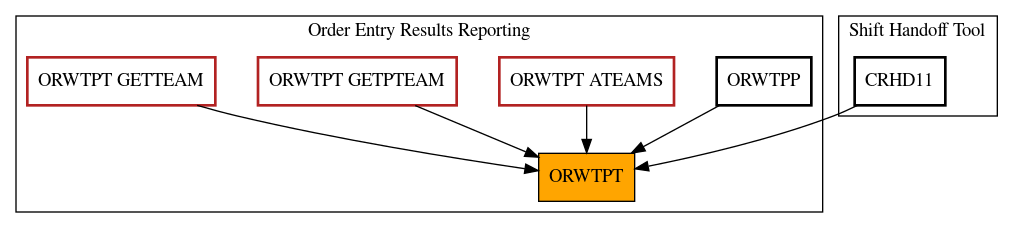 Caller Graph