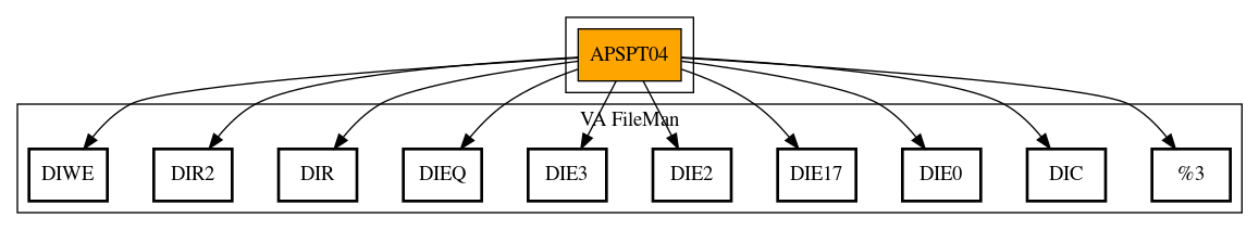 Call Graph