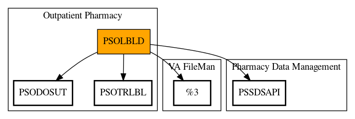 Call Graph