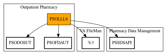 Call Graph