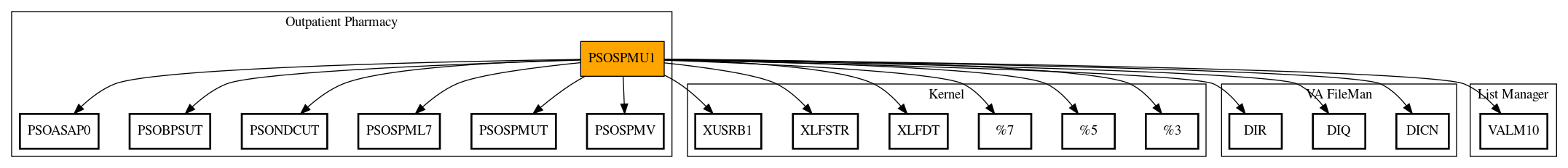 Call Graph