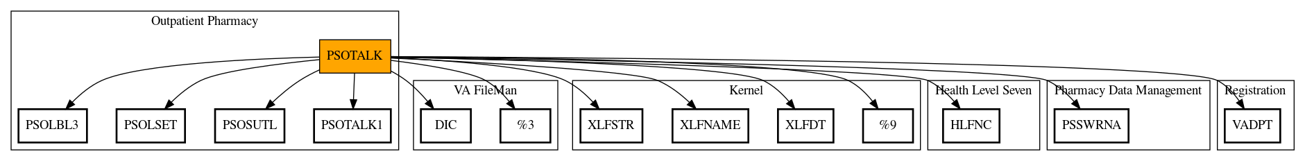 Call Graph