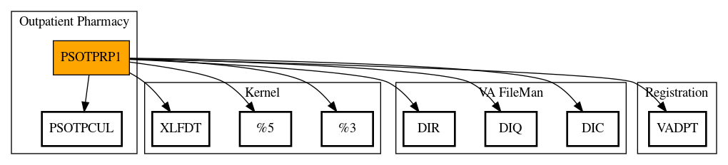 Call Graph