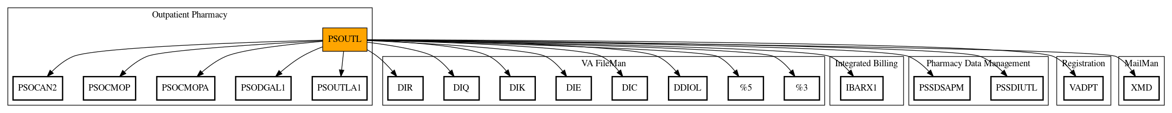 Call Graph