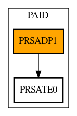 Call Graph