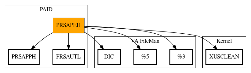 Call Graph