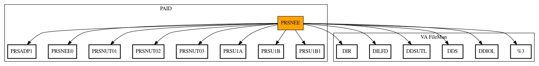 Call Graph