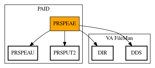 Call Graph