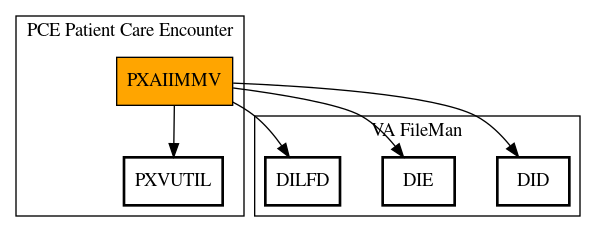 Call Graph