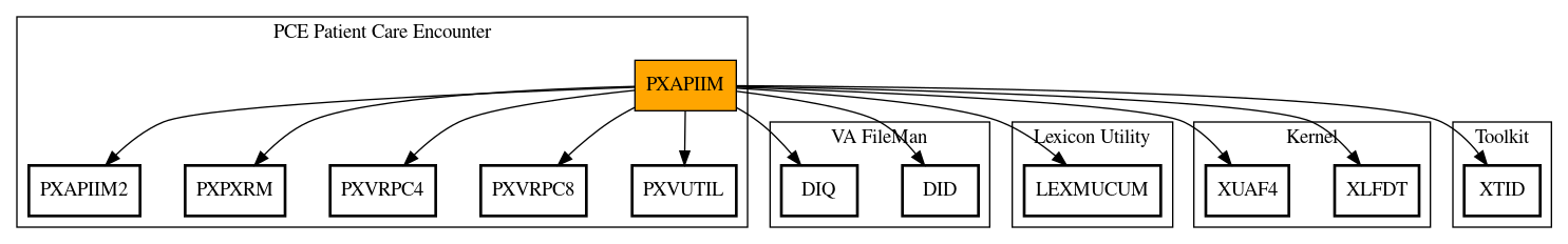 Call Graph