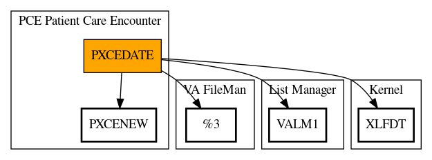 Call Graph