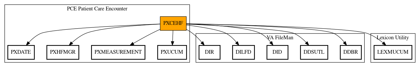 Call Graph