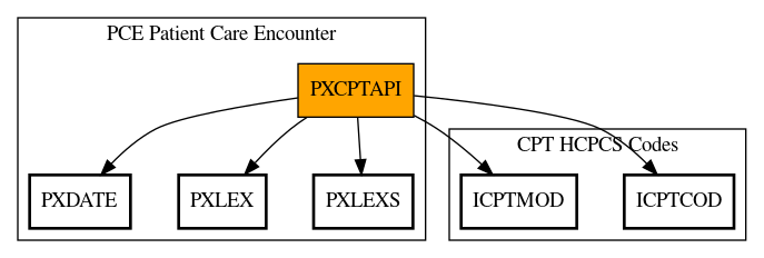 Call Graph