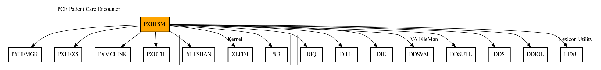 Call Graph