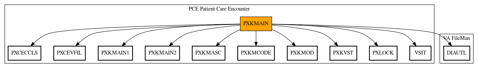 Call Graph