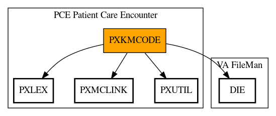 Call Graph