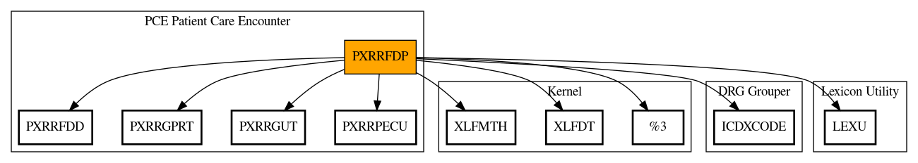 Call Graph