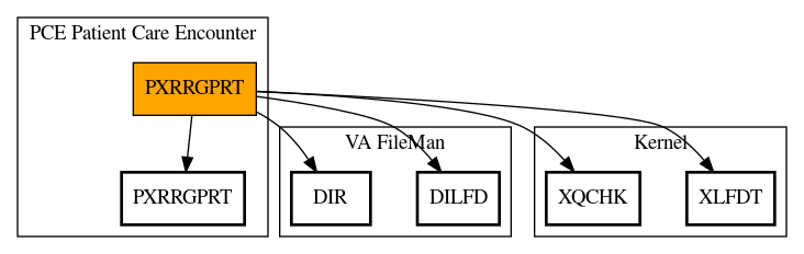 Call Graph