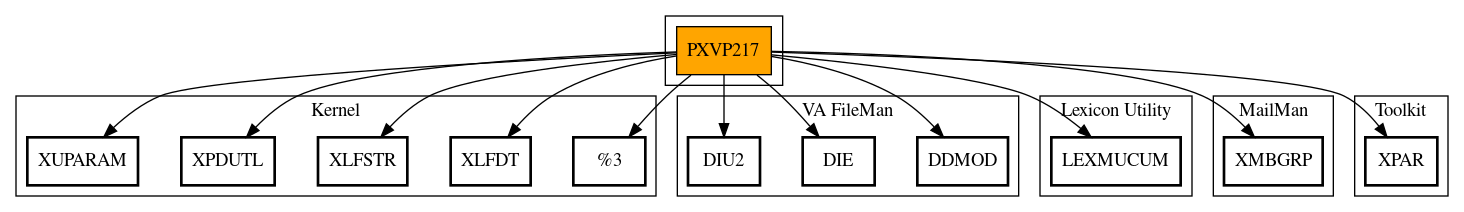 Call Graph