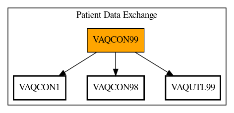 Call Graph