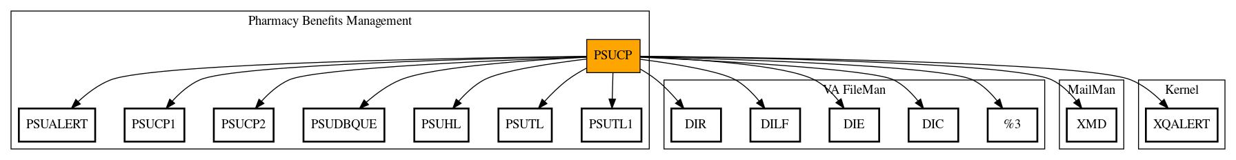 Call Graph