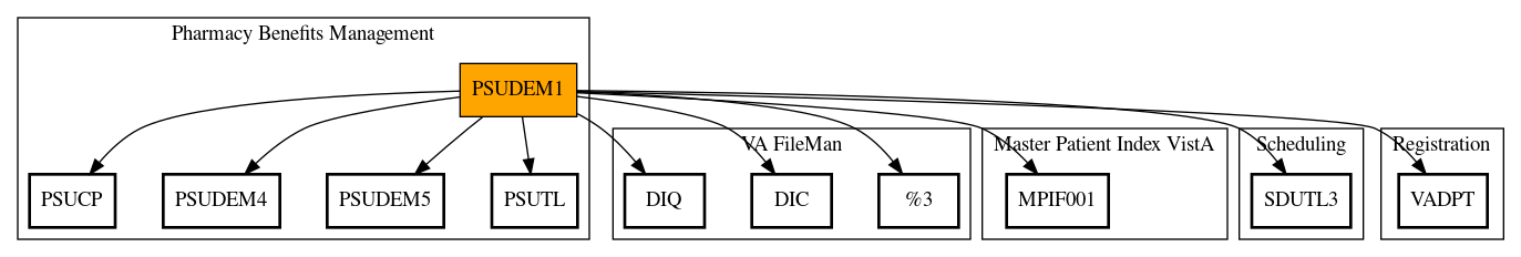 Call Graph