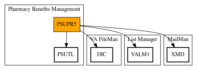 Call Graph