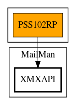 Call Graph