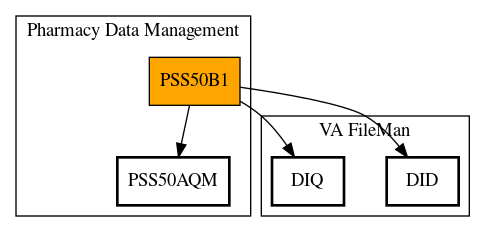 Call Graph