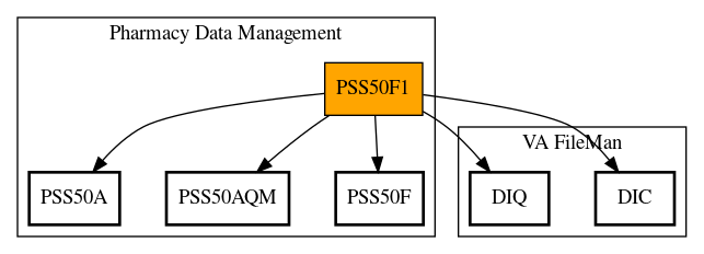 Call Graph