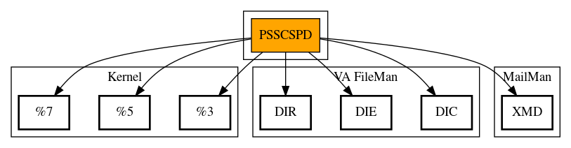 Call Graph