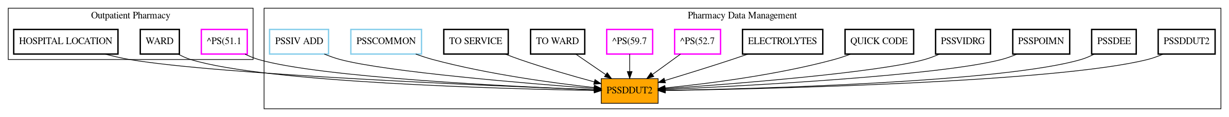 Caller Graph