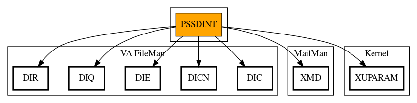 Call Graph