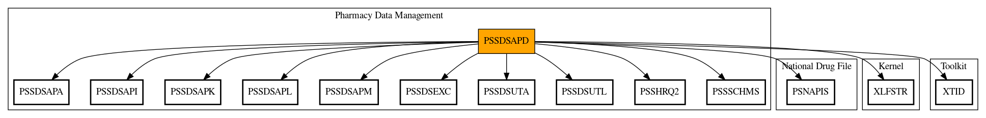 Call Graph