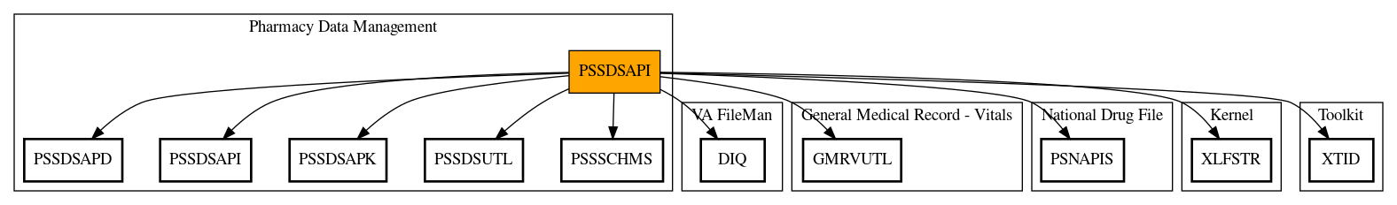 Call Graph